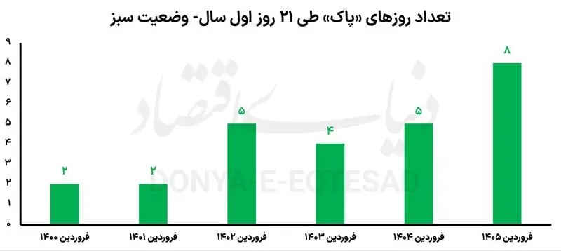نمودار هوا