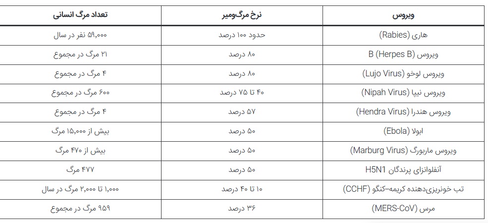 مرگبارترین ویروس‌های جهان