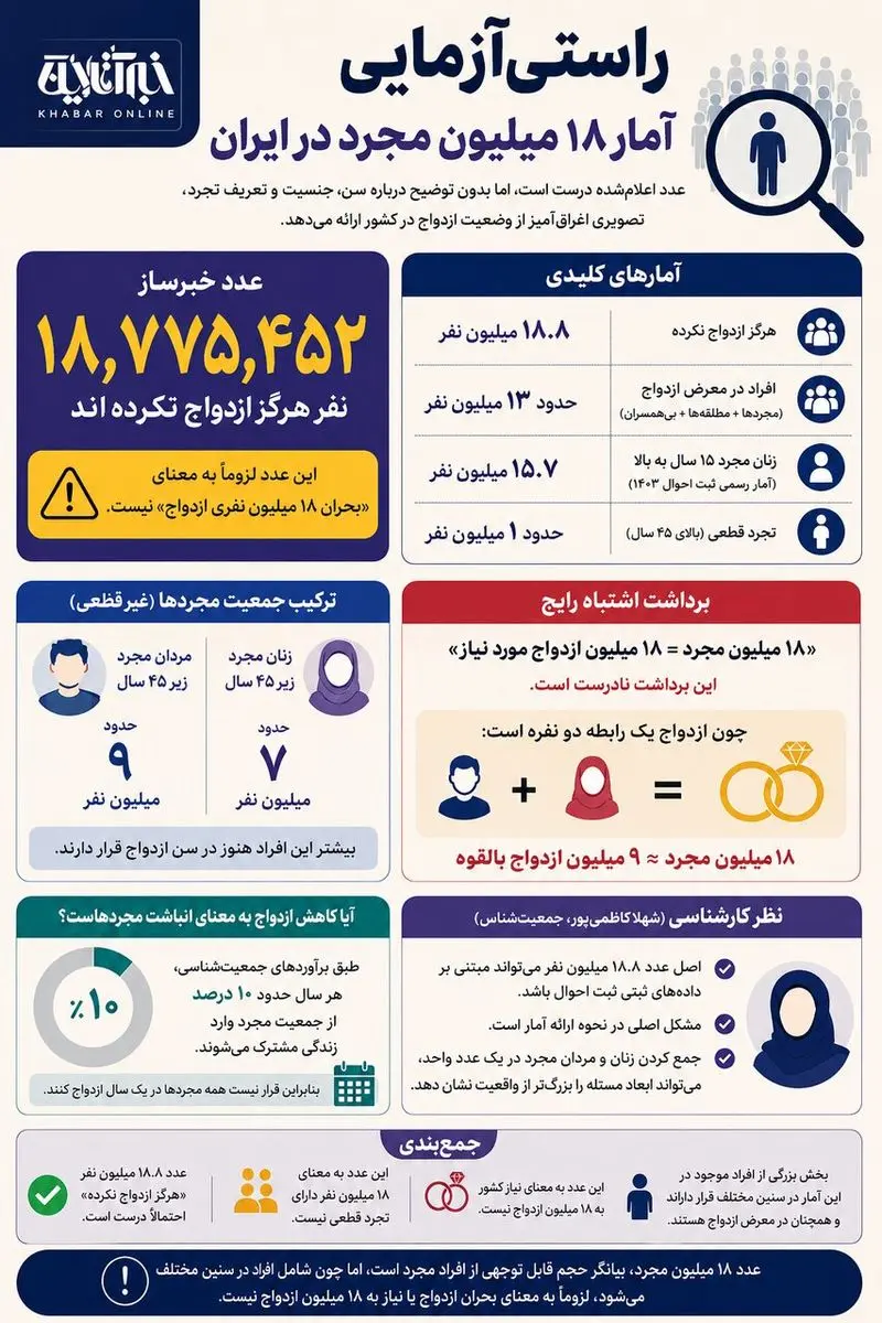 راستی‌آزمایی یک ادعای پرسر و صدا؛ ماجرای ۱۸ میلیون مجرد در ایران چیست؟