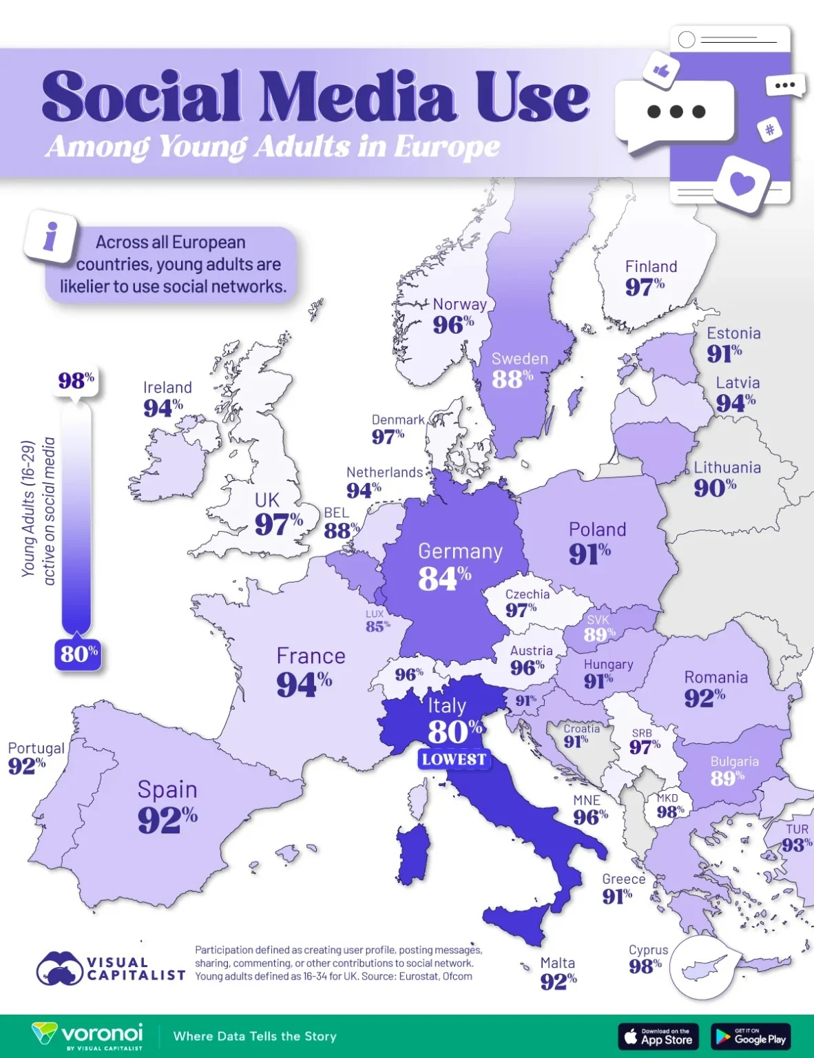 داده‌های Eurostat و Ofcom نشان‌دهنده یک شکاف واضح است. در حالی که کشورهای اروپای شمالی و بالکان پیشتاز استفاده جوانان از شبکه‎های اجتماعی هستند، اقتصادهای بزرگی مانند آلمان (۸۴.۲ درصد) و ایتالیا (۸۰.۳ درصد) از سایر کشورها عقب‌تر هستند.