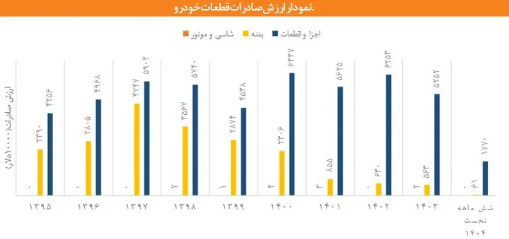 نمودار ارزش صادرات  قطعات خودرو