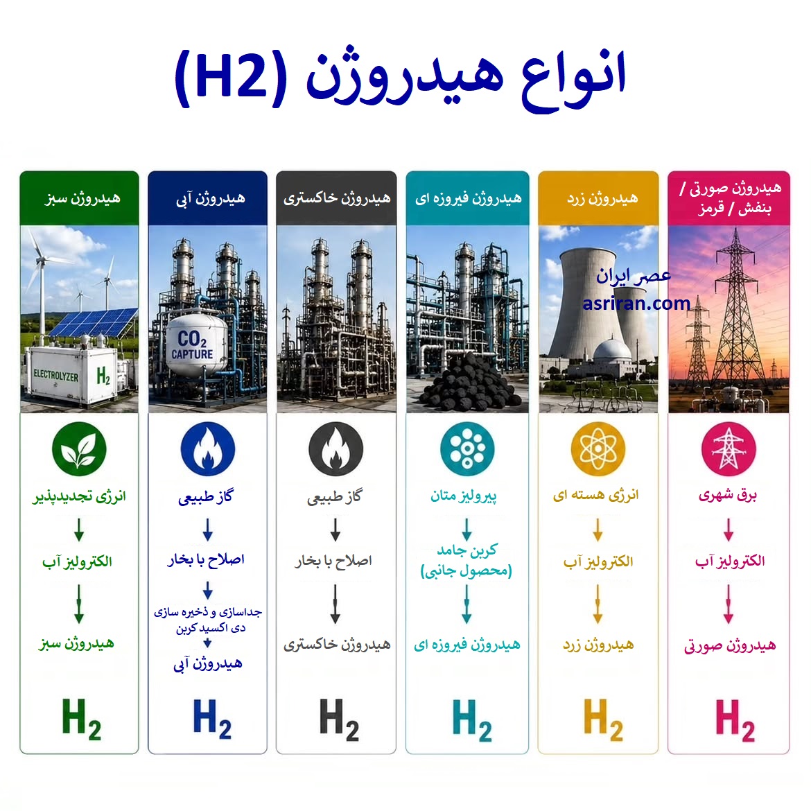 اینفوگرافیک مقایسه انواع هیدروژن