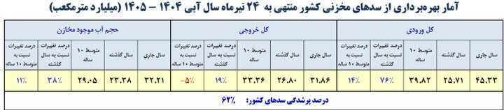 آخرین وضعیت مخازن سدهای کشور/ سدهای مهم چقدر آب دارند؟