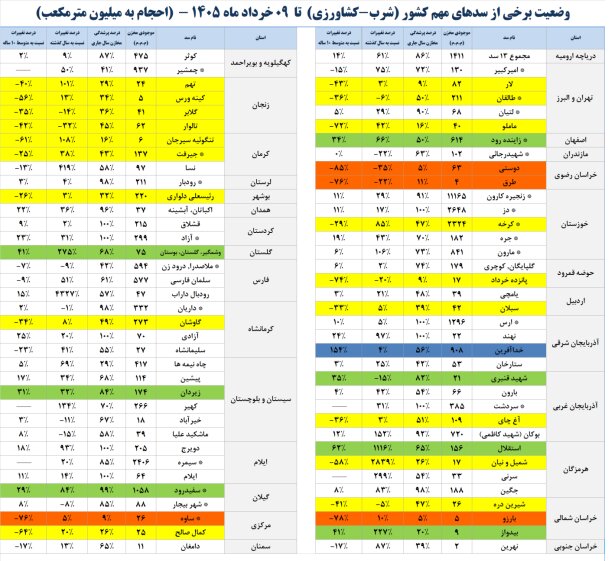 ذخیره آب ۵ سد کشور به زیر ۱۰ درصد رسید