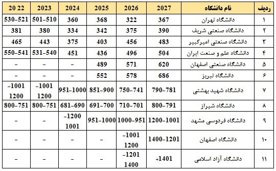 حضور ۱۱ دانشگاه ایرانی در رتبه‌بندی کیو اس ۲۰۲۷