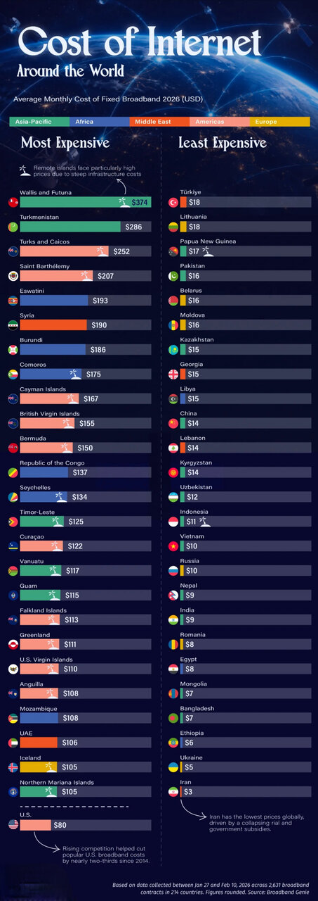 گران‌ترین و ارزان‌ترین اینترنت دنیا در سال ۲۰۲۶