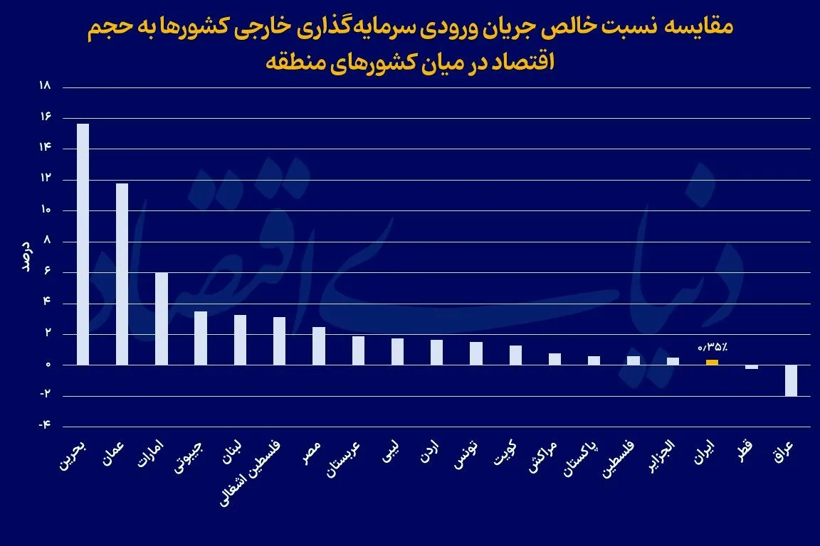 نمودار مقایسه سرمایه گذاری خارج در جهان