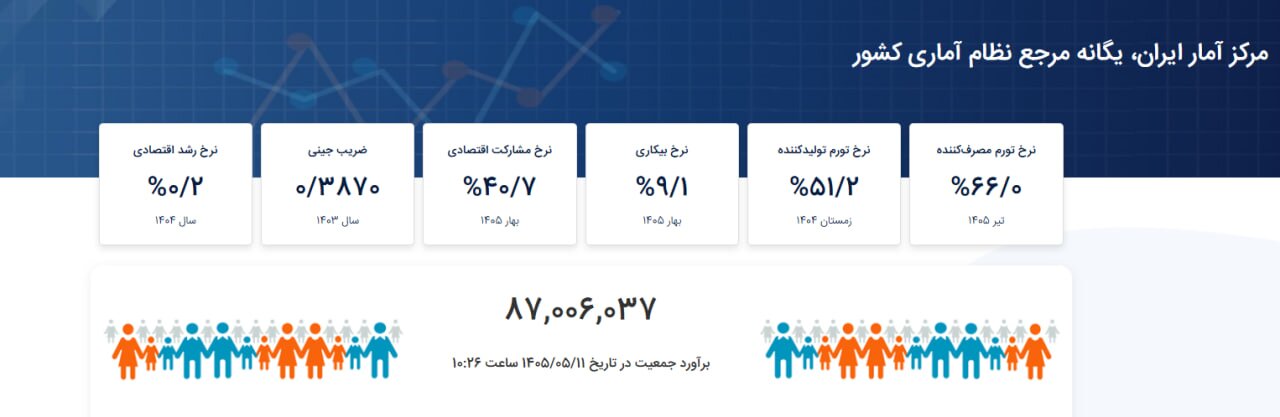 آخرین آمار جمعیت ایران اعلام شد / پیش‌بینی جمعیت کشور تا پایان ۱۴۰۵