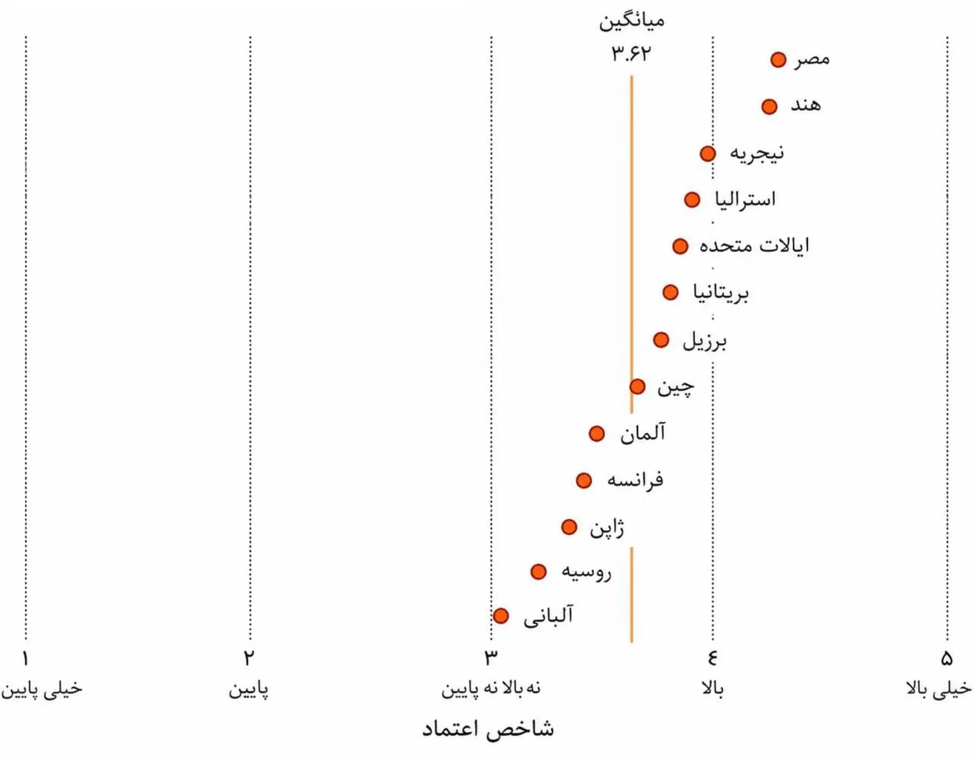 میزان اعتماد مردم کشورهای مختلف به علم.
