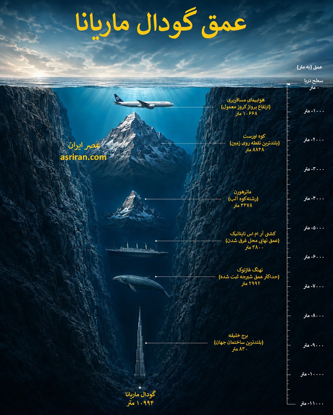 اینفوگرافیک عمق گودال ماریانا