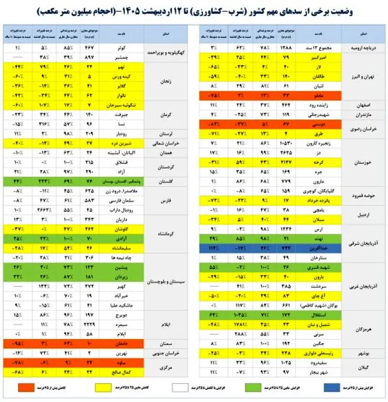 سدهای کشور چقدر آب دارند؟