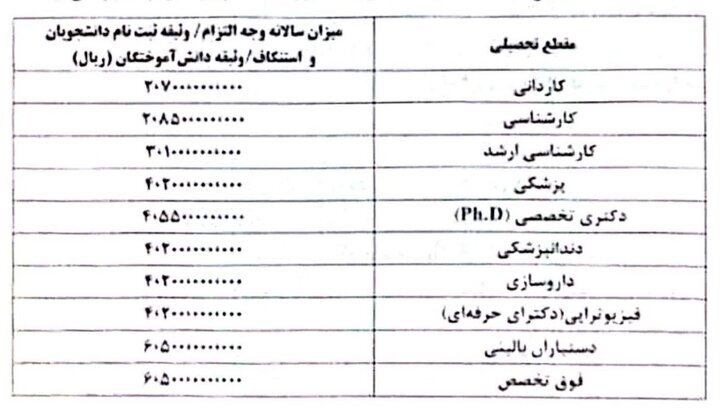 هزینه انصراف یا اخراج برای دانشجویان علوم پزشکی