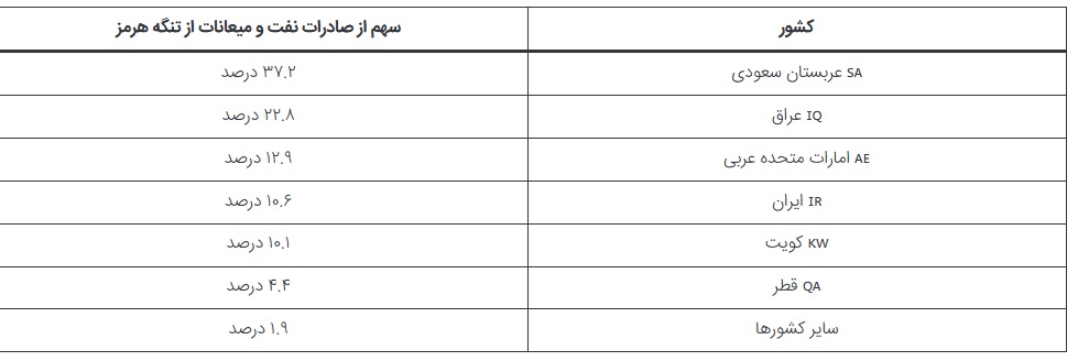 سهم کشورهای مبدأ از صادرات نفت خام و میعانات عبوری از تنگه هرمز را در سه‌ماهه نخست ۲۰۲۵