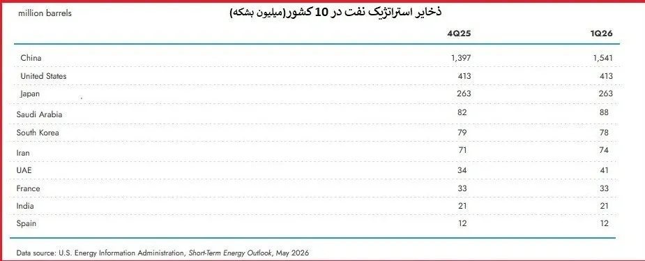 ذخایر استراتژیک