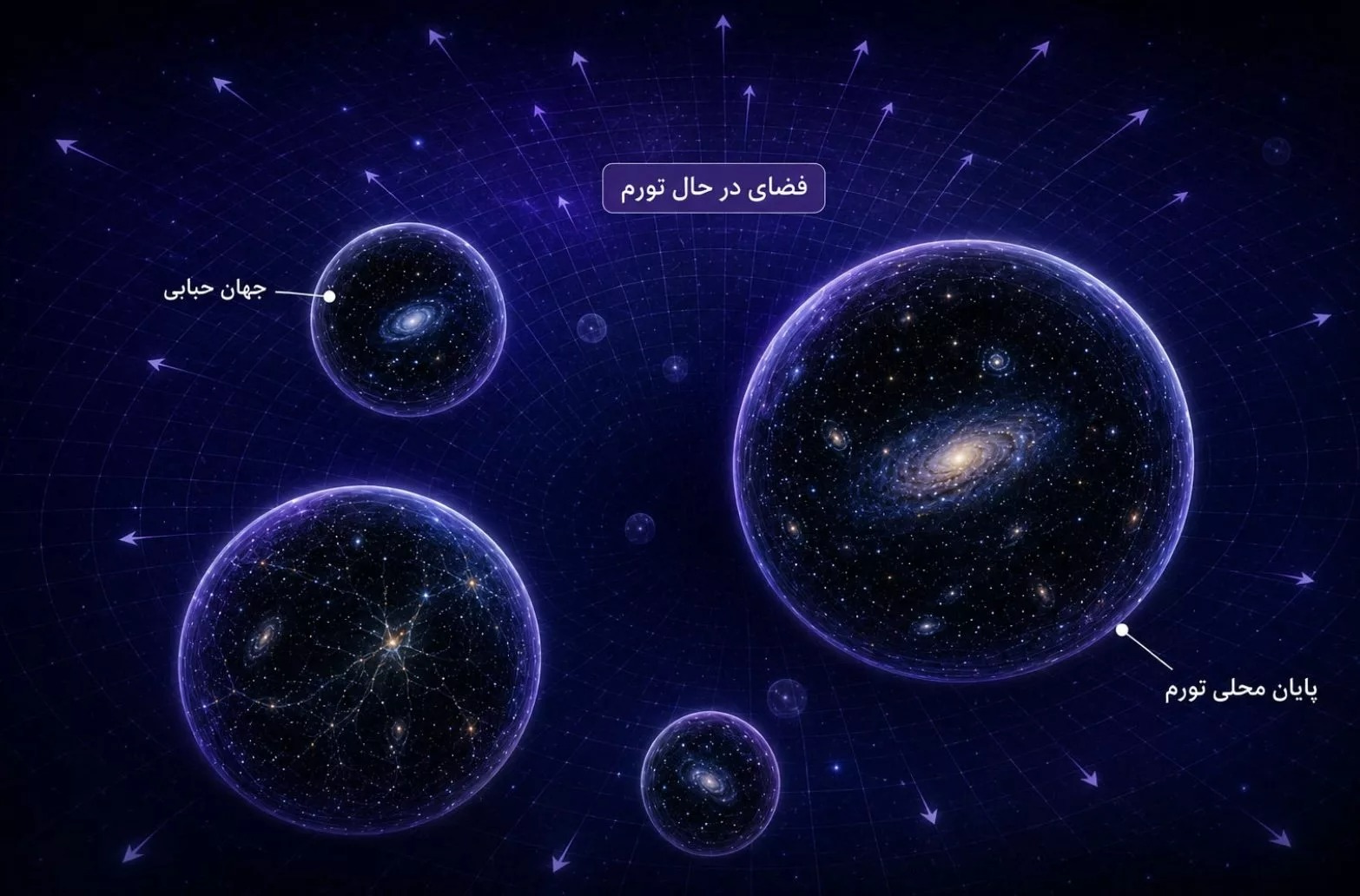 تورم ابدی می‌تواند در بخش‌هایی از فضا ادامه یابد، درحالی‌که در نواحی دیگر متوقف می‌شود و جهان‌های حبابی مستقلی با ساختار کیهانی ویژه خود به‌وجود می‌آیند.