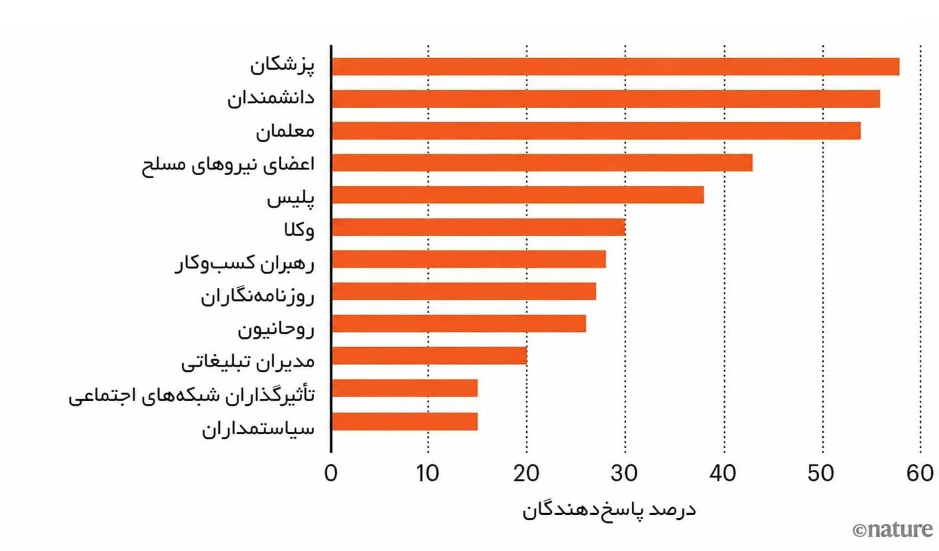 آیا مردم دیگر به علم اعتماد ندارند؟ داده‌ها پاسخ غافلگیرکننده‌ای می‌دهند