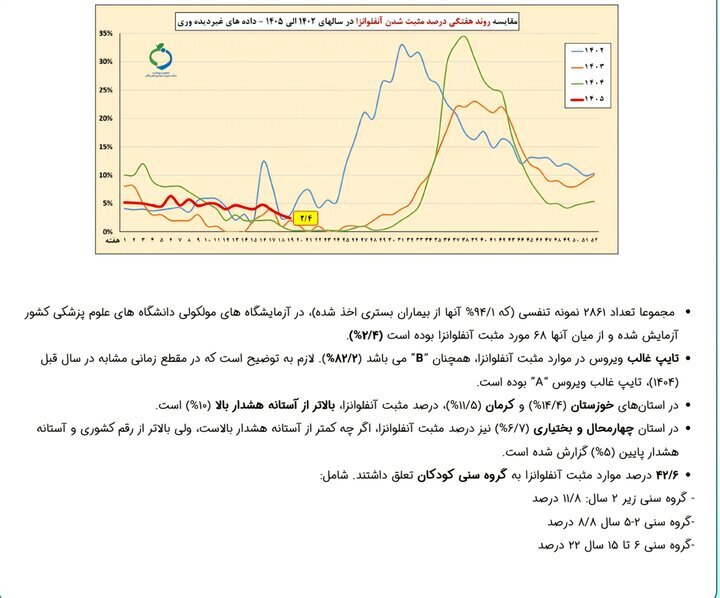 آخرین وضعیت شیوع آنفلوانزا در کشور/ ۲ استان بالاتر از مرز هشدار