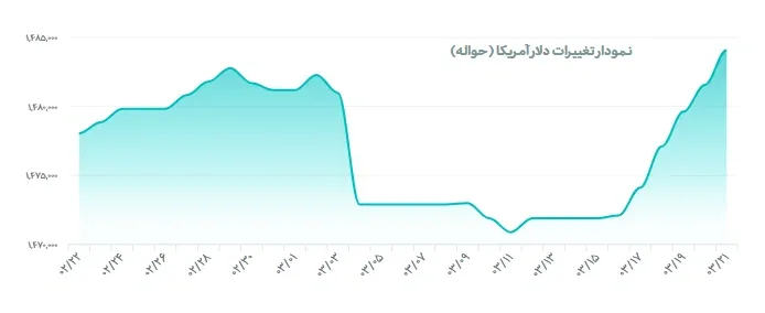 نمودار دلار
