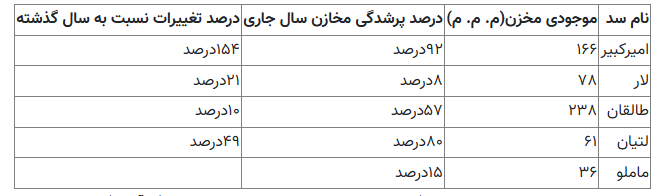 میزان ذخایر آبی تهران اعلام شد/ این سد فقط ۸ درصد آب دارد