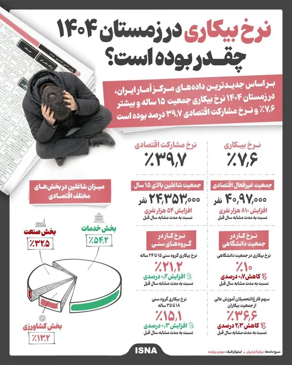 نرخ بیکاری