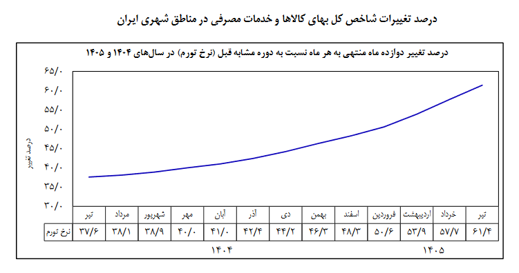 بانک مرکزی: تورم نقطه به نقطه در تیرماه بالای ۸۳ درصد ثبت شد/ تورم نقطه‌به نقطه کالا در تیرماه به ۱۲۱ درصد و نرخ تورم سالانه به ۶۱.۴ رسید