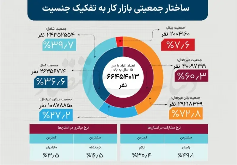 بازار کار
