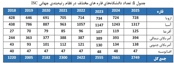 دانشگاه‌های حاضر در رتبه‌­بندی را به تفکیک قاره
