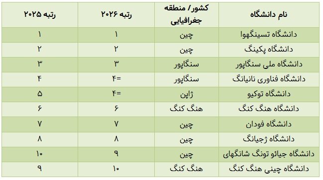 دانشگاه شریف در صدر دانشگاه های ایرانی در رتبه‌بندی آسیایی تایمز ۲۰۲۶