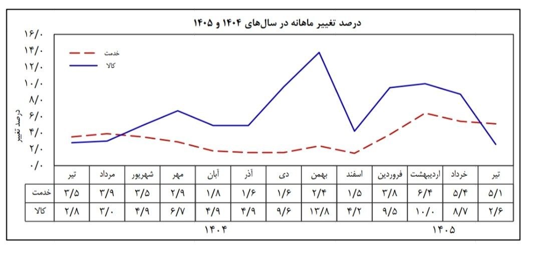 بانک مرکزی: تورم نقطه به نقطه در تیرماه بالای ۸۳ درصد ثبت شد/ تورم نقطه‌به نقطه کالا در تیرماه به ۱۲۱ درصد و نرخ تورم سالانه به ۶۱.۴ رسید