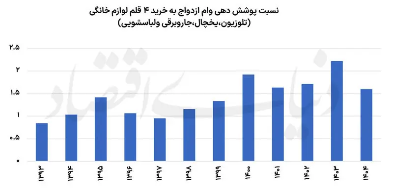 نمودار وام ازدواج