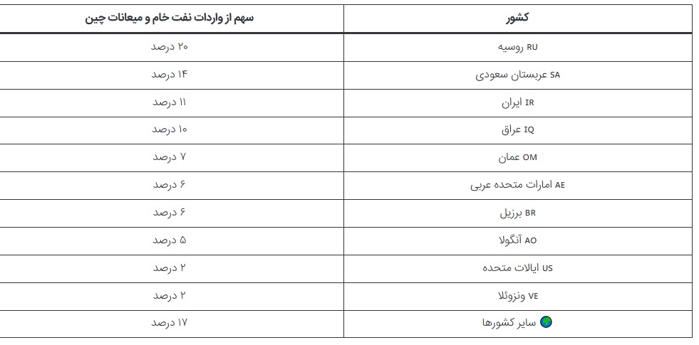 چین بزرگ‌ترین واردکننده نفت خام در جهان است و برای تأمین انرژی اقتصاد خود روزانه حدود ۱۱ میلیون بشکه نفت وارد می‌کند. اما این وابستگی یک نقطه ضعف نیز ایجاد می‌کند، زیرا بخش بزرگی از این نفت از خاورمیانه می‌آید.
