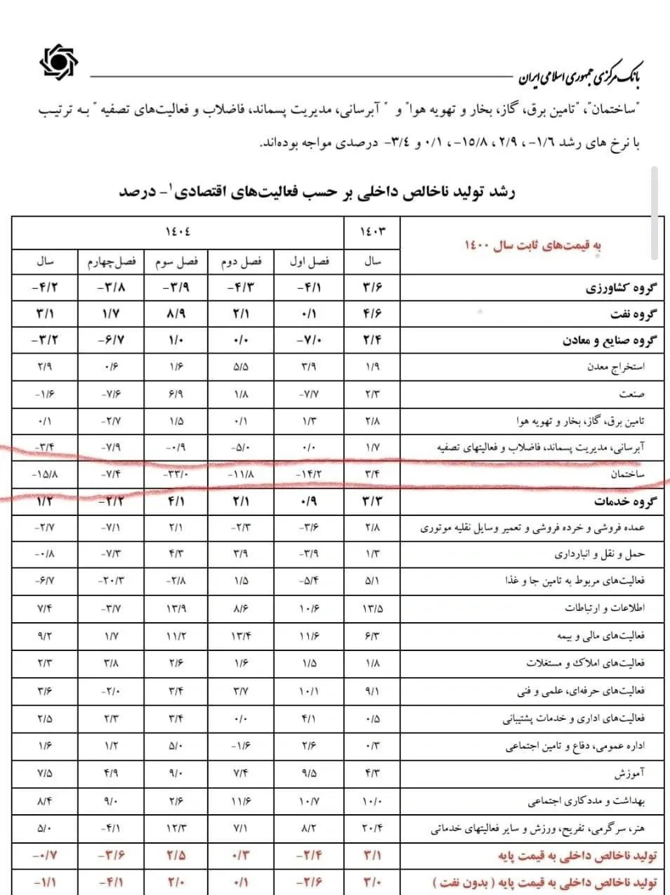 رشد تولید ناخالص