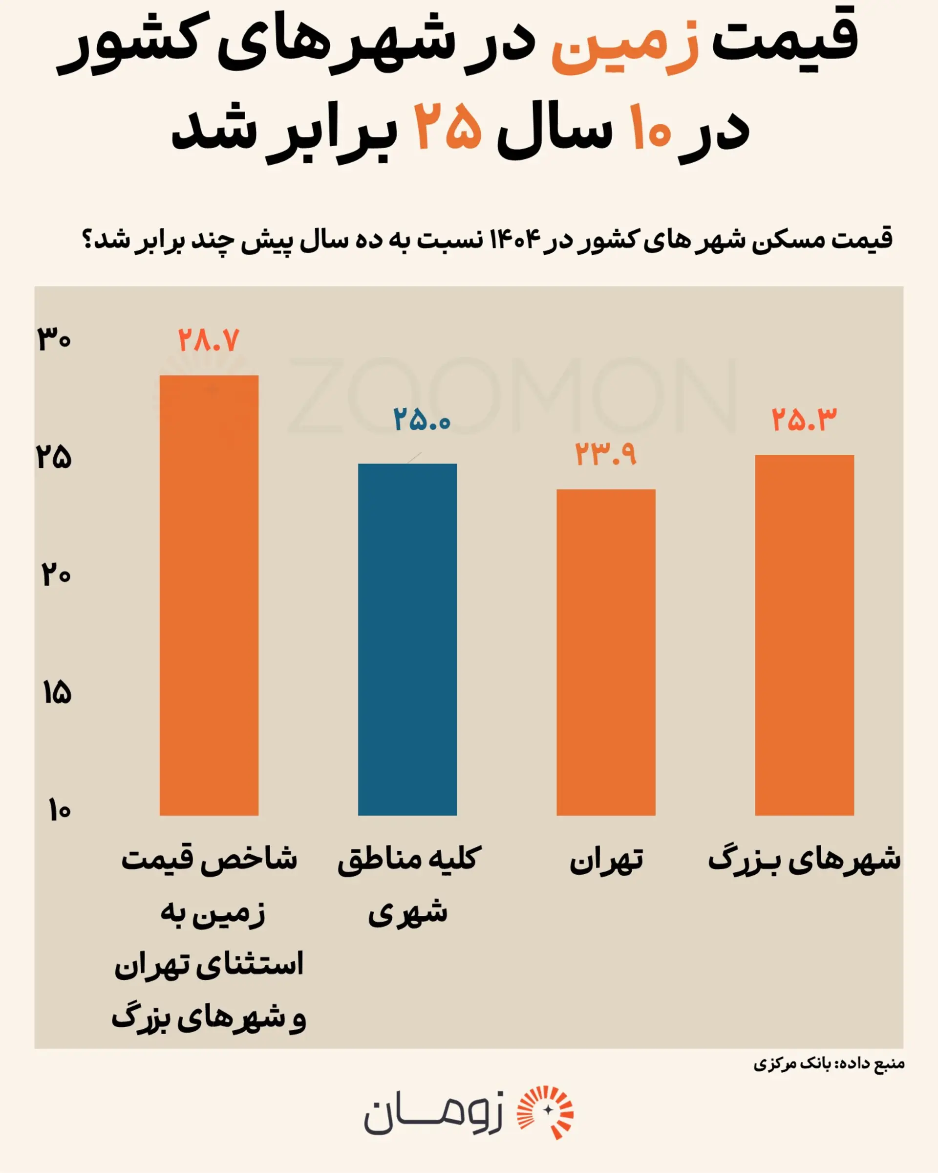 زمین تهران یا شهرستان؛ پولتان کجا بیشتر رشد می‌کرد؟