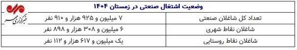 وضعیت اشتغال صنعتی در زمستان 1404