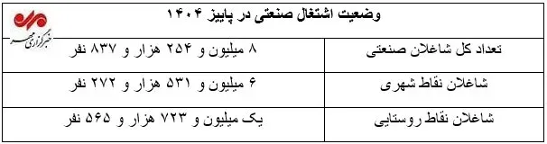 وضعیت اشتغال صنعتی در پاییز 1404