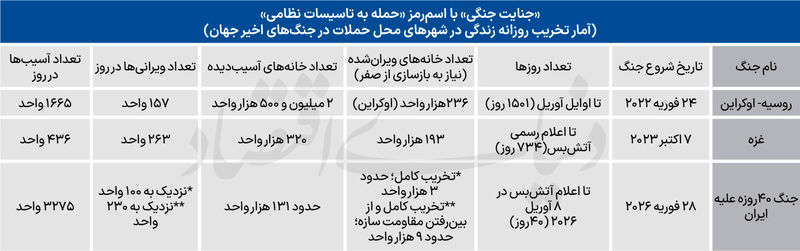 مقایسه خسارات سه جنگ