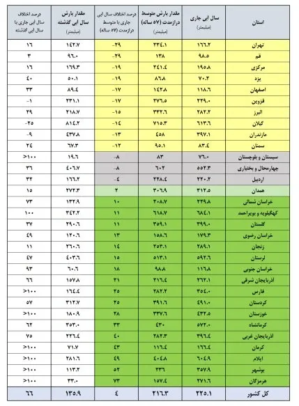 ارتفاع سطح بارش باران