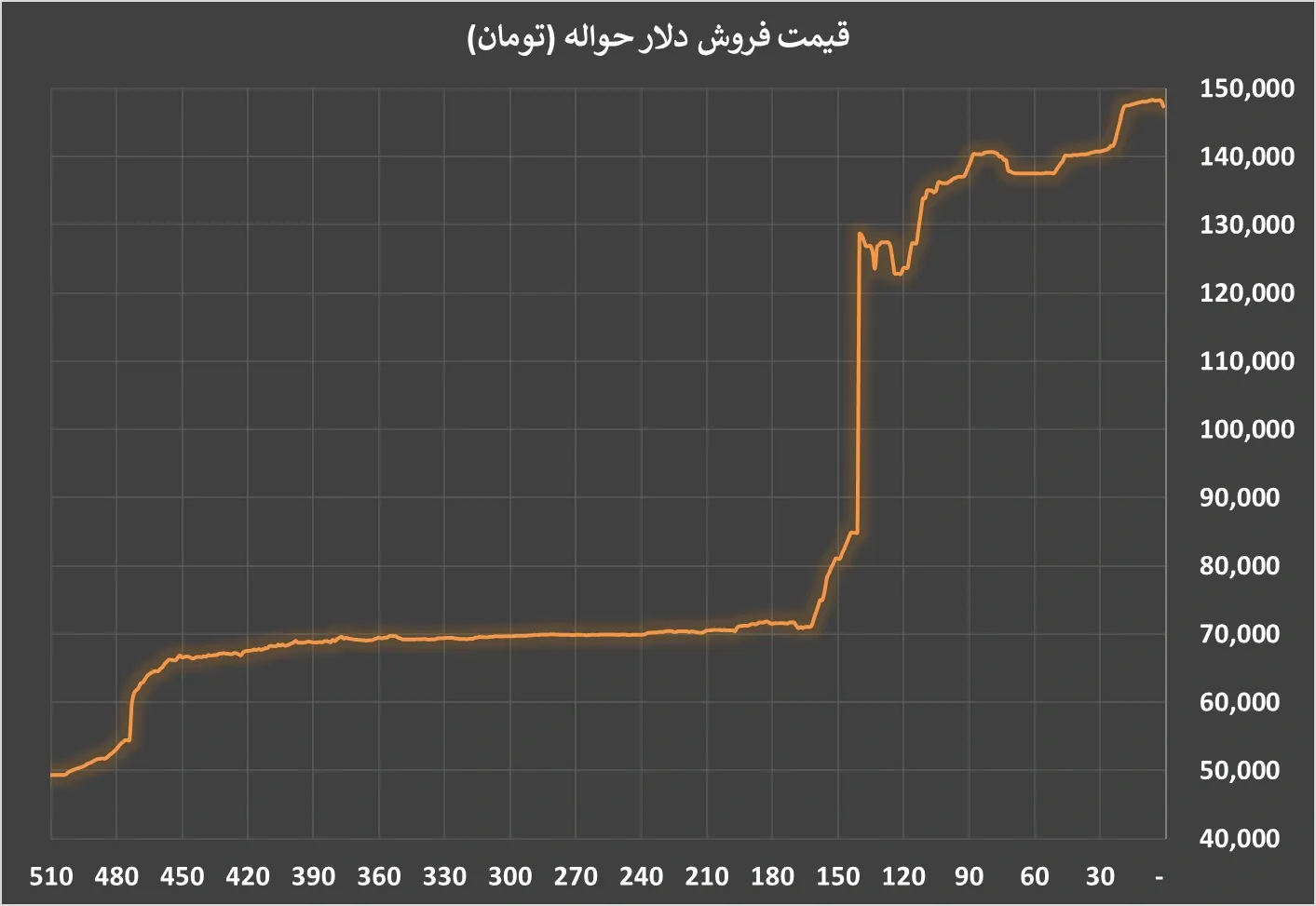 نمودار نرخ دلار در 500 روز گذشته