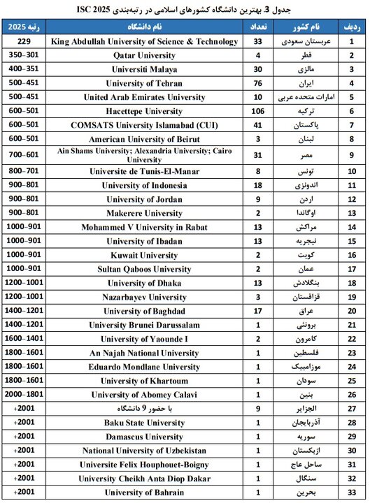 حضور ۷۶ دانشگاه از ایران در رتبه‌بندی جهانی ISC 2025؛ بهترین دانشگاه کشورهای اسلامی کجاست؟