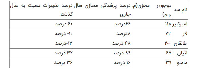 سدهای تهران چقدر آب دارند؟