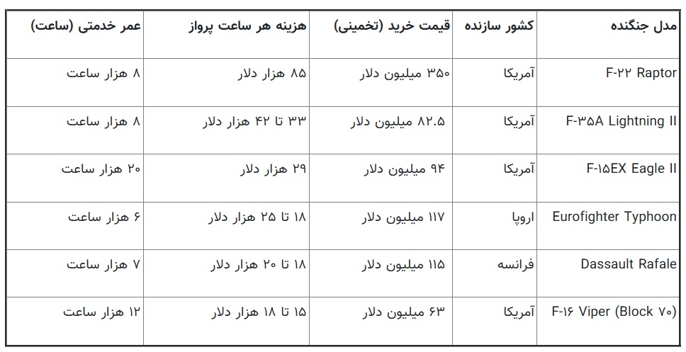 لیست گران‌قیمت‌ترین جنگنده‌ها (هزینه عملیاتی و خرید)