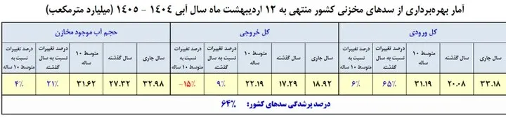 آماربهره برداری از سدهای مخزنی کشور