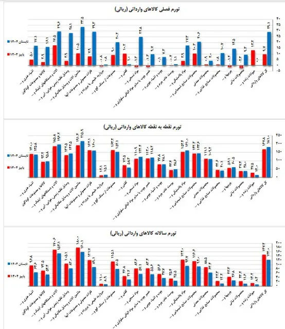 تورم