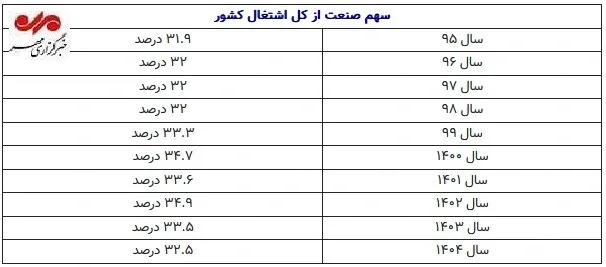 سهم صنعت از کل اشتغال کشور