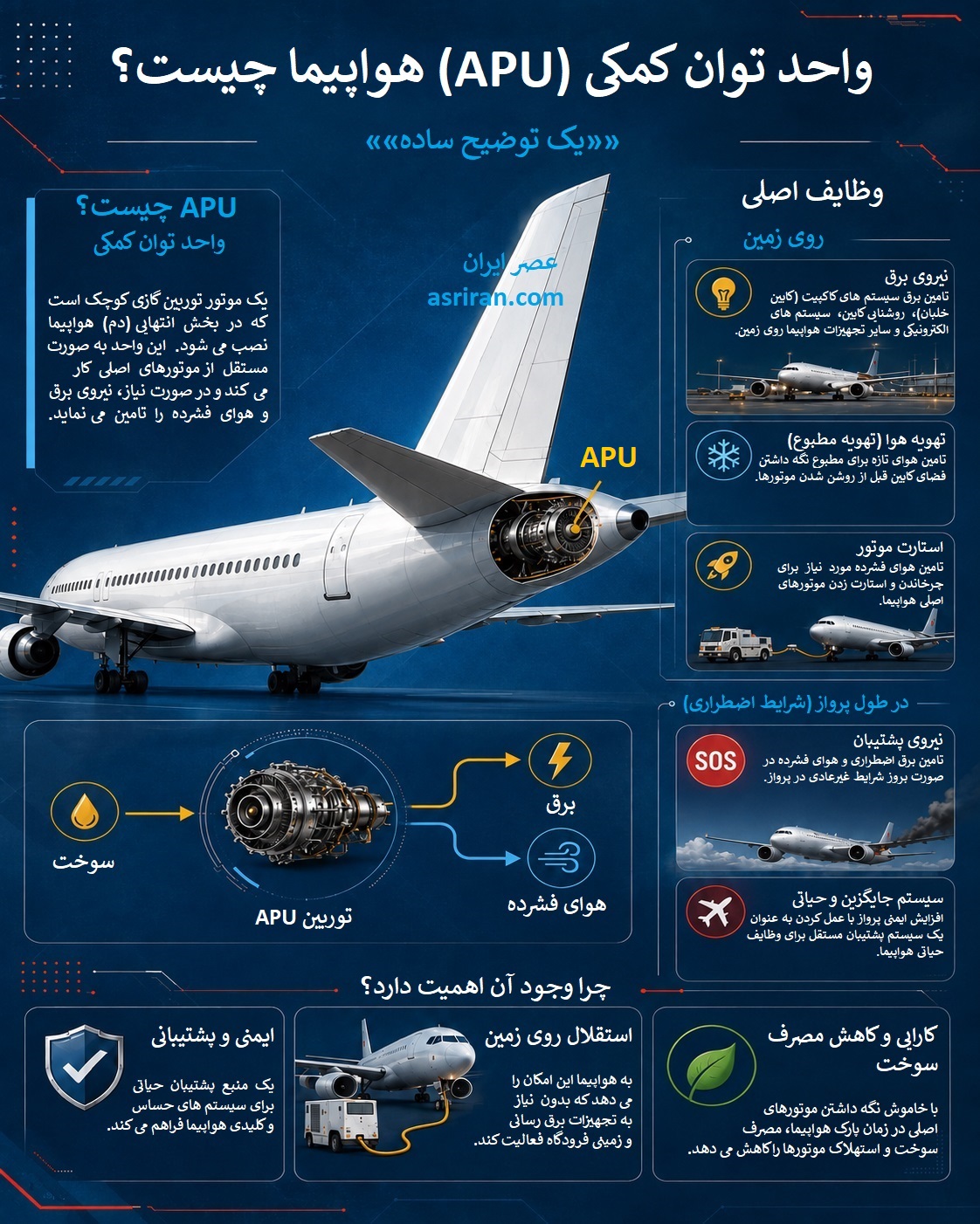 اینفوگرافیک معرفی واحد توان کمکی (APU) هواپیما