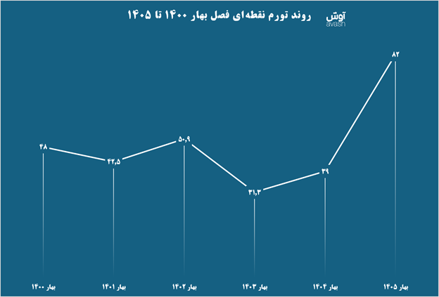 روند تورم