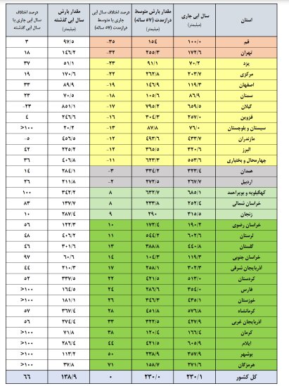 ذخیره آب ۵ سد کشور به زیر ۱۰ درصد رسید