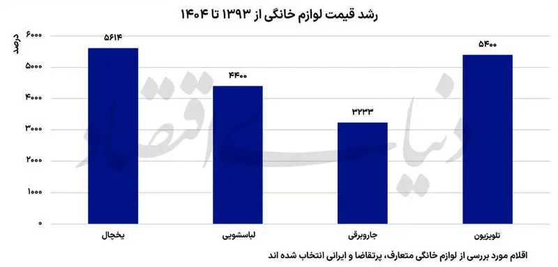 نمودار قیمت