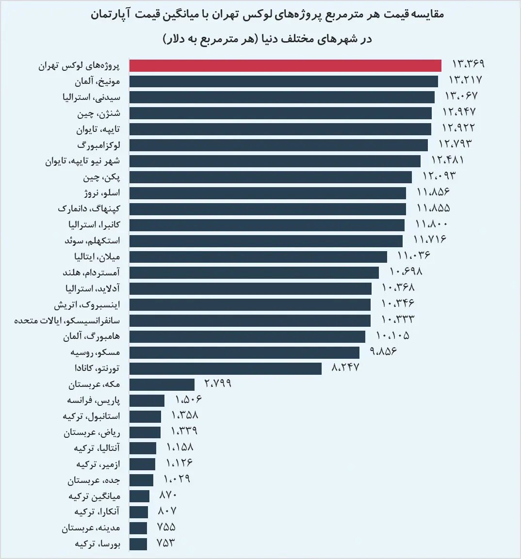 لوکس‌بازی در شمال تهران وسط جنگ/ خانه هایی که قیمت شان به متری 2.5 میلیارد تمان می رسد