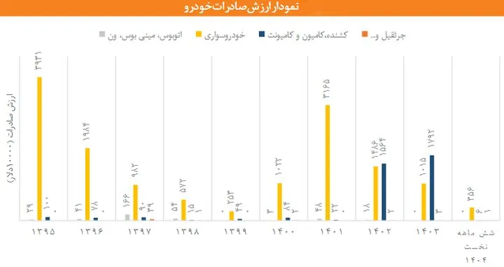 نمودار ارزش صادرات خودرو